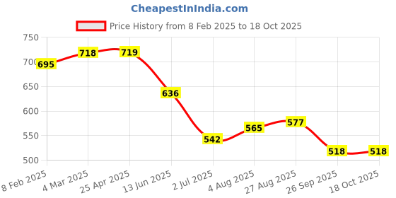 industrybuying.com RS PRO Push-in Fitting G 3/8 Male to Push In 14 mm Threaded-to-Tube, 1761766 rs pro Price History Graph from 8 Feb 2025 to 17 Oct 2025