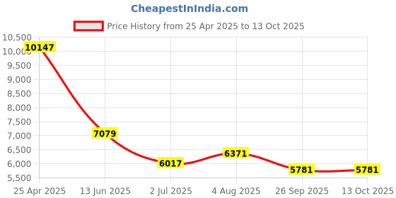 industrybuying.com RS PRO Push-in Fitting G 3/8 Male to Push In 14 mm Threaded-to-Tube, 1977688 (Bag of 10 pcs) rs pro Price History Graph from 25 Apr 2025 to 13 Oct 2025