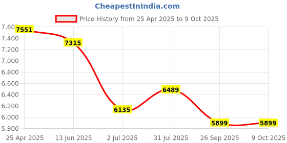 industrybuying.com RS PRO Push-in Fitting, G 3/8 Male to Push In 14 mm, Threaded-to-Tube, 1977688 (Pack of 10 pcs) rs pro Price History Graph from 25 Apr 2025 to 9 Oct 2025