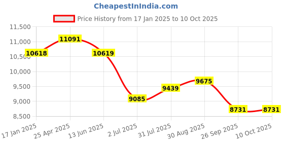 industrybuying.com RS PRO Push-in Fitting, G 3/8 Male to Push In 14 mm, Threaded-to-Tube, 1977757 (Pack of 10 pcs) rs pro Price History Graph from 17 Jan 2025 to 10 Oct 2025