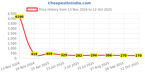 industrybuying.com RS PRO Push-in Fitting G 3/8 Male to Push In 6 mm Threaded-to-Tube, 1761284 rs pro Price History Graph from 13 Nov 2024 to 11 Oct 2025