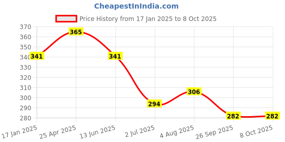 industrybuying.com RS PRO Push-in Fitting, G 3/8 Male to Push In 6 mm, Threaded-to-Tube, 1761284 rs pro Price History Graph from 17 Jan 2025 to 7 Oct 2025