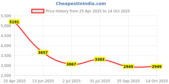 industrybuying.com RS PRO Push-in Fitting G 3/8 Male to Push In 6 mm Threaded-to-Tube, 1977675 (Bag of 10 pcs) rs pro Price History Graph from 25 Apr 2025 to 14 Oct 2025