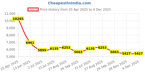 industrybuying.com RS PRO Push-in Fitting G 3/8 Male to Push In 6 mm Threaded-to-Tube, 1977746 (Bag of 10 pcs) rs pro Price History Graph from 25 Apr 2025 to 3 Dec 2025