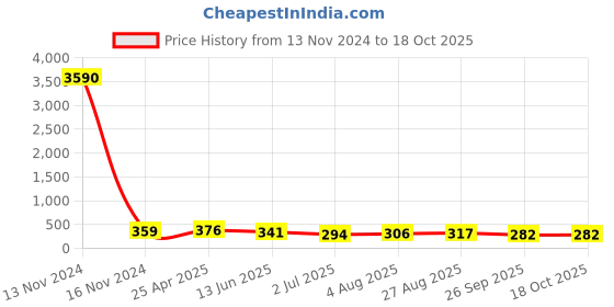 industrybuying.com RS PRO Push-in Fitting G 3/8 Male to Push In 8 mm Threaded-to-Tube, 1761281 rs pro Price History Graph from 13 Nov 2024 to 18 Oct 2025