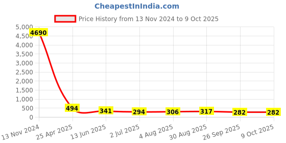 industrybuying.com RS PRO Push-in Fitting, G 3/8 Male to Push In 8 mm, Threaded-to-Tube, 1761281 rs pro Price History Graph from 13 Nov 2024 to 9 Oct 2025