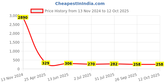 industrybuying.com RS PRO Push-in Fitting, G 3/8 Male to Push In 8 mm, Threaded-to-Tube, 1761305 rs pro Price History Graph from 13 Nov 2024 to 12 Oct 2025