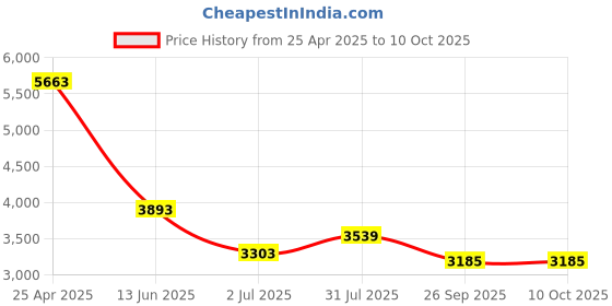 industrybuying.com RS PRO Push-in Fitting G 3/8 Male to Push In 8 mm Threaded-to-Tube, 1977679 (Bag of 10 pcs) rs pro Price History Graph from 25 Apr 2025 to 10 Oct 2025