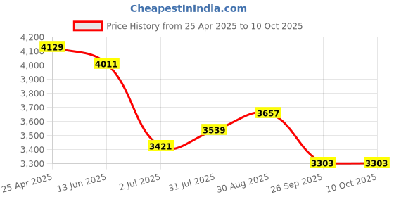 industrybuying.com RS PRO Push-in Fitting, G 3/8 Male to Push In 8 mm, Threaded-to-Tube, 1977679 (Pack of 10 pcs) rs pro Price History Graph from 25 Apr 2025 to 10 Oct 2025
