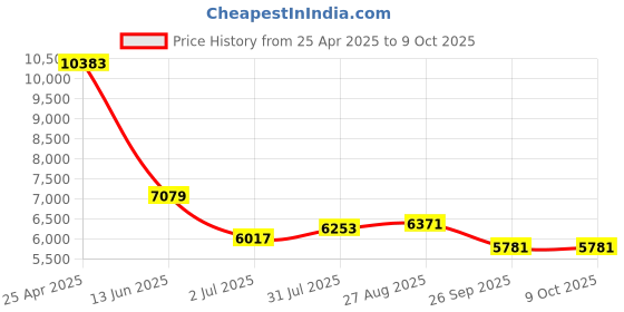 industrybuying.com RS PRO Push-in Fitting G 3/8 Male to Push In 8 mm Threaded-to-Tube, 1977749 (Bag of 10 pcs) rs pro Price History Graph from 25 Apr 2025 to 9 Oct 2025