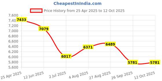 industrybuying.com RS PRO Push-in Fitting, G 3/8 Male to Push In 8 mm, Threaded-to-Tube, 1977749 (Pack of 10 pcs) rs pro Price History Graph from 25 Apr 2025 to 12 Oct 2025