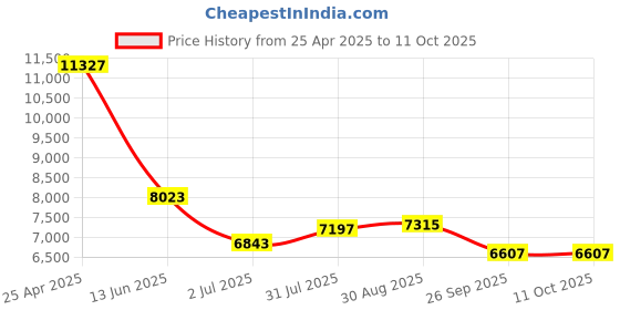 industrybuying.com RS PRO Push-in Fitting G 3/8 Male to Push In 8 mm Threaded-to-Tube, 1977768 (Bag of 10 pcs) rs pro Price History Graph from 25 Apr 2025 to 10 Oct 2025