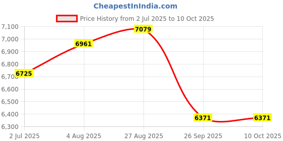 industrybuying.com RS PRO Push-in Fitting, G 3/8 Male to Push In 8 mm, Threaded-to-Tube, 1977768 (Pack of 10 pcs) rs pro Price History Graph from 2 Jul 2025 to 10 Oct 2025
