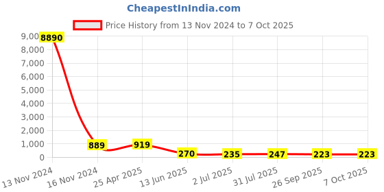 industrybuying.com RS PRO Push-in Fitting M12 Male to Push In 8 mm Threaded-to-Tube, 1761764 rs pro Price History Graph from 13 Nov 2024 to 6 Oct 2025
