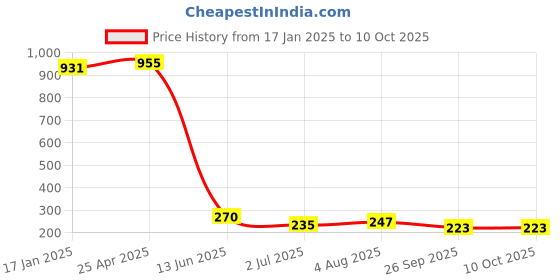 industrybuying.com RS PRO Push-in Fitting, M12 Male to Push In 8 mm, Threaded-to-Tube, 1761764 rs pro Price History Graph from 17 Jan 2025 to 10 Oct 2025