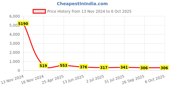 industrybuying.com RS PRO Push-in Fitting M3 Male to Push In 3 mm Threaded-to-Tube, 1761397 rs pro Price History Graph from 13 Nov 2024 to 6 Oct 2025