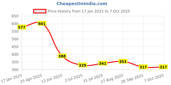 industrybuying.com RS PRO Push-in Fitting, M3 Male to Push In 3 mm, Threaded-to-Tube, 1761397 rs pro Price History Graph from 17 Jan 2025 to 7 Oct 2025