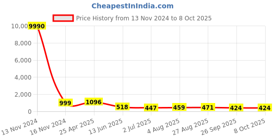 industrybuying.com RS PRO Push-in Fitting M3 Male to Push In 3 mm Threaded-to-Tube, 1761410 rs pro Price History Graph from 13 Nov 2024 to 8 Oct 2025