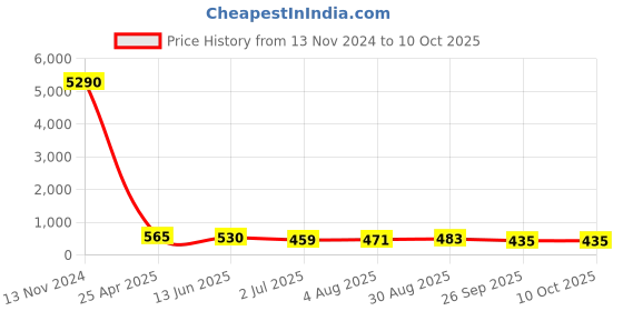 industrybuying.com RS PRO Push-in Fitting, M3 Male to Push In 3 mm, Threaded-to-Tube, 1761410 rs pro Price History Graph from 13 Nov 2024 to 9 Oct 2025