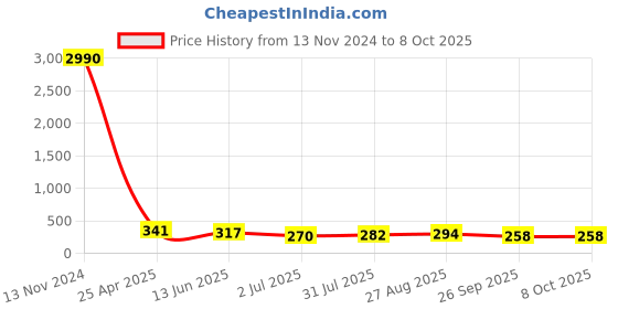 industrybuying.com RS PRO Push-in Fitting, M5 Female to Push In 4 mm, Threaded-to-Tube, 1761293 rs pro Price History Graph from 13 Nov 2024 to 8 Oct 2025