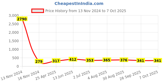 industrybuying.com RS PRO Push-in Fitting M5 Male to Push In 3 mm Threaded-to-Tube, 1761398 rs pro Price History Graph from 13 Nov 2024 to 7 Oct 2025