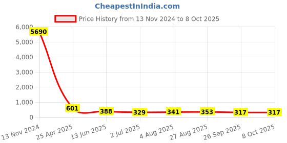 industrybuying.com RS PRO Push-in Fitting, M5 Male to Push In 3 mm, Threaded-to-Tube, 1761398 rs pro Price History Graph from 13 Nov 2024 to 8 Oct 2025