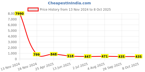 industrybuying.com RS PRO Push-in Fitting M5 Male to Push In 3 mm Threaded-to-Tube, 1761411 rs pro Price History Graph from 13 Nov 2024 to 7 Oct 2025