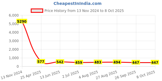 industrybuying.com RS PRO Push-in Fitting, M5 Male to Push In 3 mm, Threaded-to-Tube, 1761411 rs pro Price History Graph from 13 Nov 2024 to 8 Oct 2025