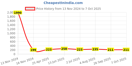 industrybuying.com RS PRO Push-in Fitting M5 Male to Push In 4 mm Threaded-to-Tube, 1761275 rs pro Price History Graph from 13 Nov 2024 to 7 Oct 2025