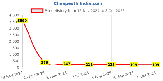 industrybuying.com RS PRO Push-in Fitting, M5 Male to Push In 4 mm, Threaded-to-Tube, 1761275 rs pro Price History Graph from 13 Nov 2024 to 8 Oct 2025