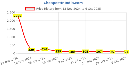 industrybuying.com RS PRO Push-in Fitting M5 Male to Push In 4 mm Threaded-to-Tube, 1761299 rs pro Price History Graph from 13 Nov 2024 to 5 Oct 2025