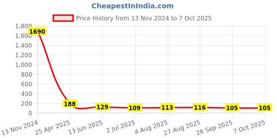 industrybuying.com RS PRO Push-in Fitting, M5 Male to Push In 4 mm, Threaded-to-Tube, 1761299 rs pro Price History Graph from 13 Nov 2024 to 7 Oct 2025