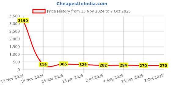 industrybuying.com RS PRO Push-in Fitting M5 Male to Push In 4 mm Threaded-to-Tube, 1761340 rs pro Price History Graph from 13 Nov 2024 to 7 Oct 2025