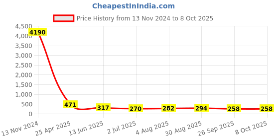 industrybuying.com RS PRO Push-in Fitting, M5 Male to Push In 4 mm, Threaded-to-Tube, 1761340 rs pro Price History Graph from 13 Nov 2024 to 7 Oct 2025