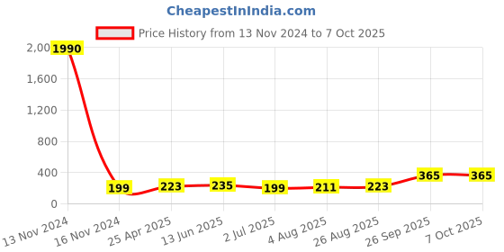 industrybuying.com RS PRO Push-in Fitting M5 Male to Push In 4 mm Threaded-to-Tube, 1761399 rs pro Price History Graph from 13 Nov 2024 to 5 Oct 2025