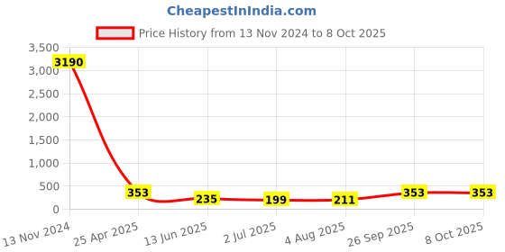 industrybuying.com RS PRO Push-in Fitting, M5 Male to Push In 4 mm, Threaded-to-Tube, 1761399 rs pro Price History Graph from 13 Nov 2024 to 8 Oct 2025