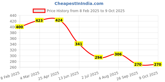 industrybuying.com RS PRO Push-in Fitting M5 Male to Push In 4 mm Threaded-to-Tube, 1761412 rs pro Price History Graph from 8 Feb 2025 to 9 Oct 2025