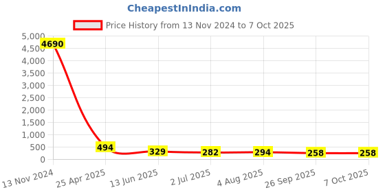 industrybuying.com RS PRO Push-in Fitting, M5 Male to Push In 4 mm, Threaded-to-Tube, 1761412 rs pro Price History Graph from 13 Nov 2024 to 7 Oct 2025