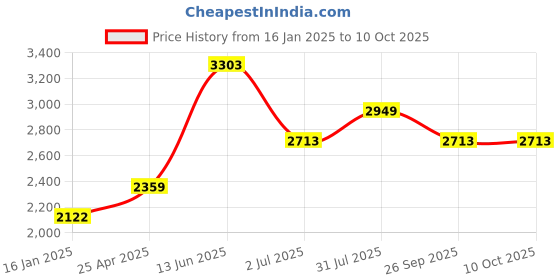 industrybuying.com RS PRO Push-in Fitting M5 Male to Push In 4 mm Threaded-to-Tube, 1762160 rs pro Price History Graph from 16 Jan 2025 to 8 Oct 2025