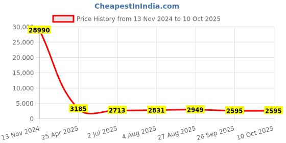 industrybuying.com RS PRO Push-in Fitting, M5 Male to Push In 4 mm, Threaded-to-Tube, 1762160 rs pro Price History Graph from 13 Nov 2024 to 8 Oct 2025