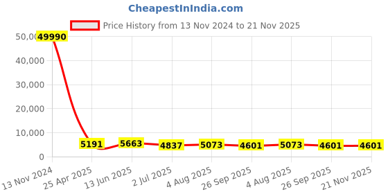 industrybuying.com RS PRO Push-in Fitting M5 Male to Push In 4 mm Threaded-to-Tube, 1762170 rs pro Price History Graph from 13 Nov 2024 to 20 Nov 2025