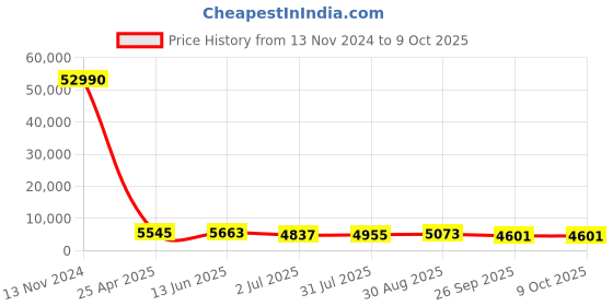 industrybuying.com RS PRO Push-in Fitting, M5 Male to Push In 4 mm, Threaded-to-Tube, 1762170 rs pro Price History Graph from 13 Nov 2024 to 8 Oct 2025