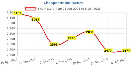 industrybuying.com RS PRO Push-in Fitting, M5 Male to Push In 4 mm, Threaded-to-Tube, 1977668 (Pack of 10 pcs) rs pro Price History Graph from 25 Apr 2025 to 8 Oct 2025