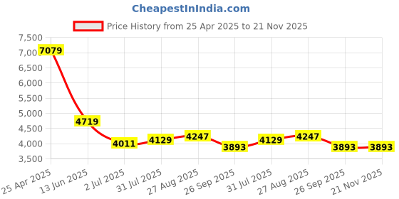 industrybuying.com RS PRO Push-in Fitting M5 Male to Push In 4 mm Threaded-to-Tube, 1977739 (Bag of 10 pcs) rs pro Price History Graph from 25 Apr 2025 to 20 Nov 2025