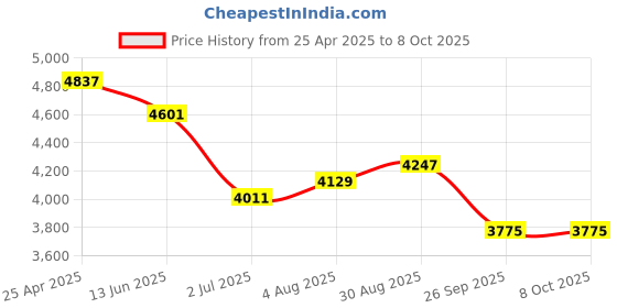industrybuying.com RS PRO Push-in Fitting, M5 Male to Push In 4 mm, Threaded-to-Tube, 1977739 (Pack of 10 pcs) rs pro Price History Graph from 25 Apr 2025 to 6 Oct 2025