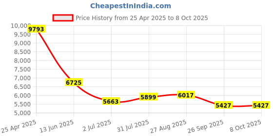 industrybuying.com RS PRO Push-in Fitting M5 Male to Push In 4 mm Threaded-to-Tube, 1977857 (Bag of 10 pcs) rs pro Price History Graph from 25 Apr 2025 to 8 Oct 2025