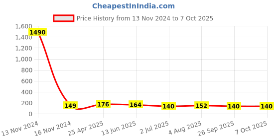 industrybuying.com RS PRO Push-in Fitting M5 Male to Push In 5 mm Threaded-to-Tube, 1761306 rs pro Price History Graph from 13 Nov 2024 to 7 Oct 2025