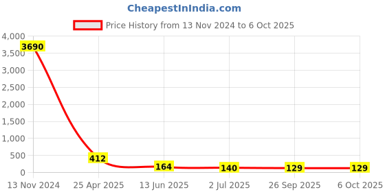 industrybuying.com RS PRO Push-in Fitting, M5 Male to Push In 5 mm, Threaded-to-Tube, 1761306 rs pro Price History Graph from 13 Nov 2024 to 5 Oct 2025