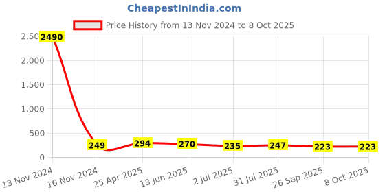 industrybuying.com RS PRO Push-in Fitting M5 Male to Push In 6 mm Threaded-to-Tube, 1761282 rs pro Price History Graph from 13 Nov 2024 to 8 Oct 2025