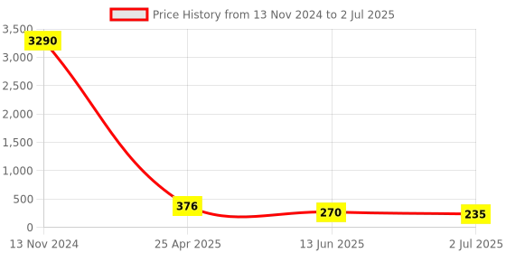 industrybuying.com RS PRO Push-in Fitting, M5 Male to Push In 6 mm, Threaded-to-Tube, 1761282 rs pro Price History Graph from 13 Nov 2024 to 2 Jul 2025